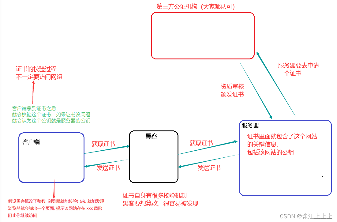 【计算机网络】HTTP/HTTPS协议基础知识汇总