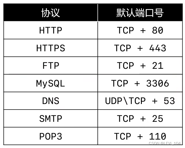 网络协议：网络层传输层