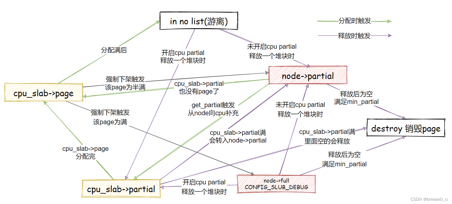 [linux kernel]slub内存管理分析(0) 导读