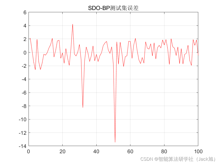 基于供需算法优化的BP神经网络（预测应用） - 附代码