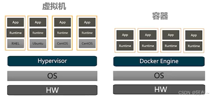 【容器vs虚拟机】