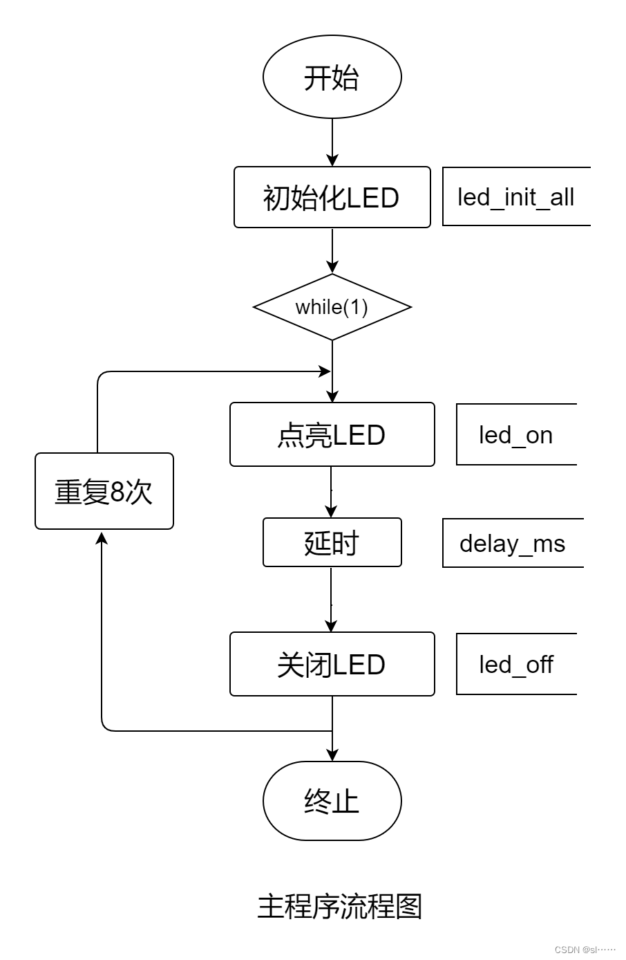 8个流水灯程序流程图图片