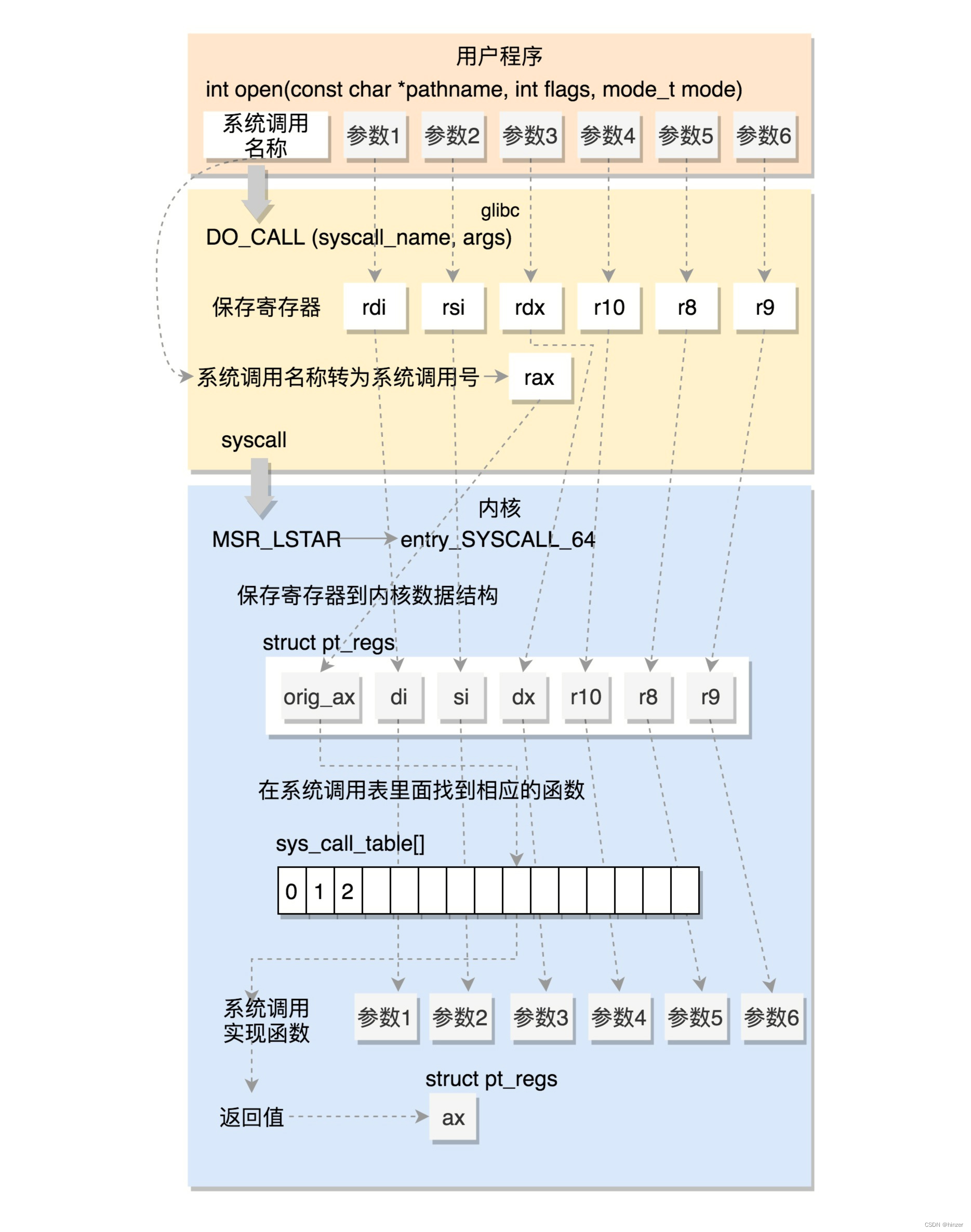 Linux系统基础——系统调用