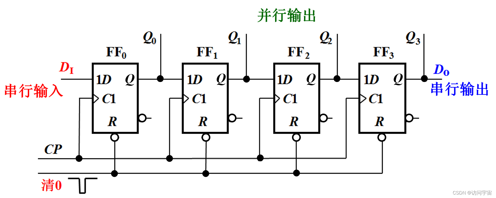 如何用边沿触发D触发器和与非门设计一个三位右移寄存器？_三位移位寄存器-CSDN博客