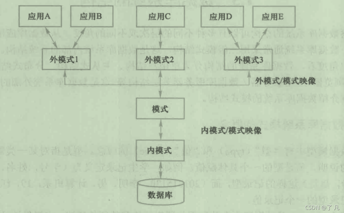 数据库系统的三级模式结构