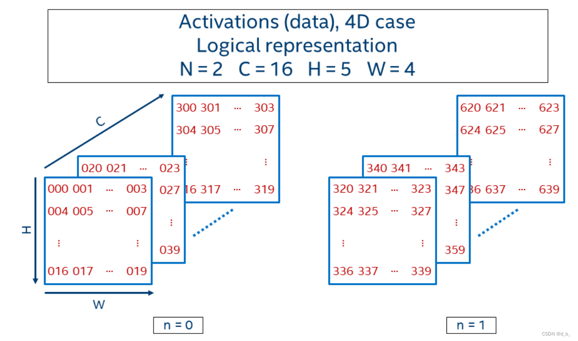 4-D Tensor