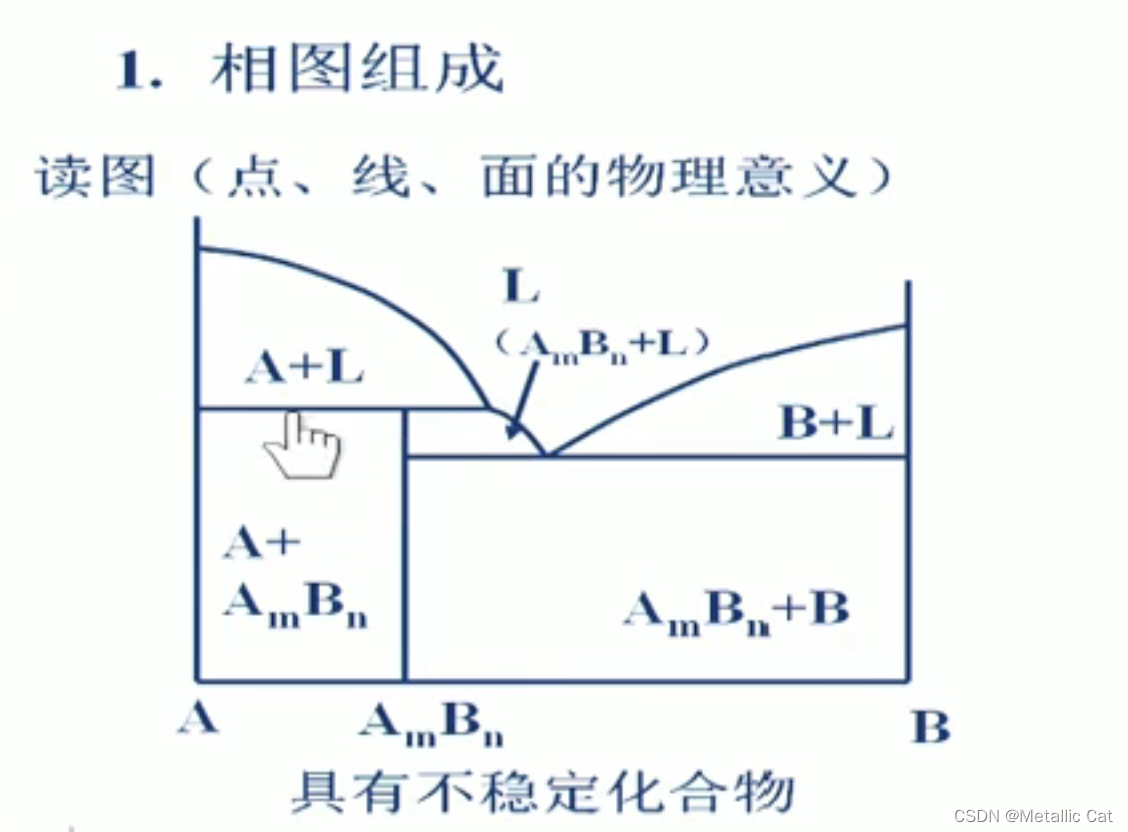 冶金物理化学复习 ---- 三元包晶相图