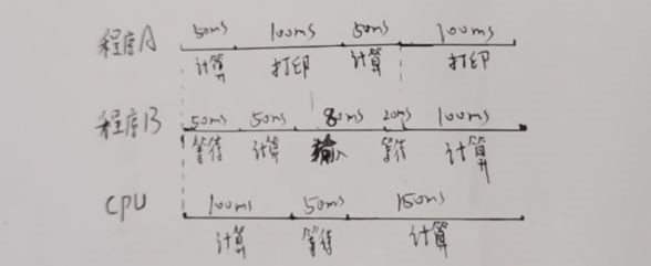 程序A、B运行时序