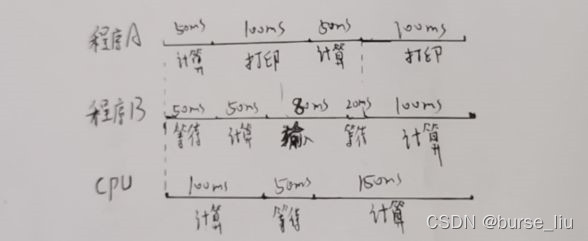 程序A、B运行时序