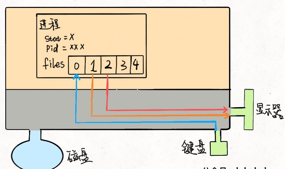 Linux的进程、线程、⽂件描述符是什么-CSDN博客