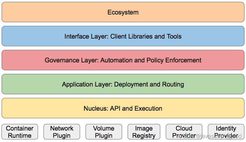 Kubernetes设计架构