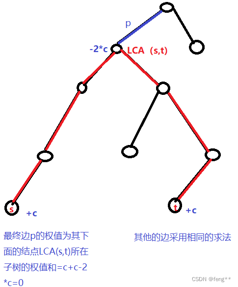 树上差分-LCA