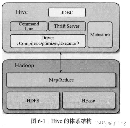 大数据复习(第五六章)