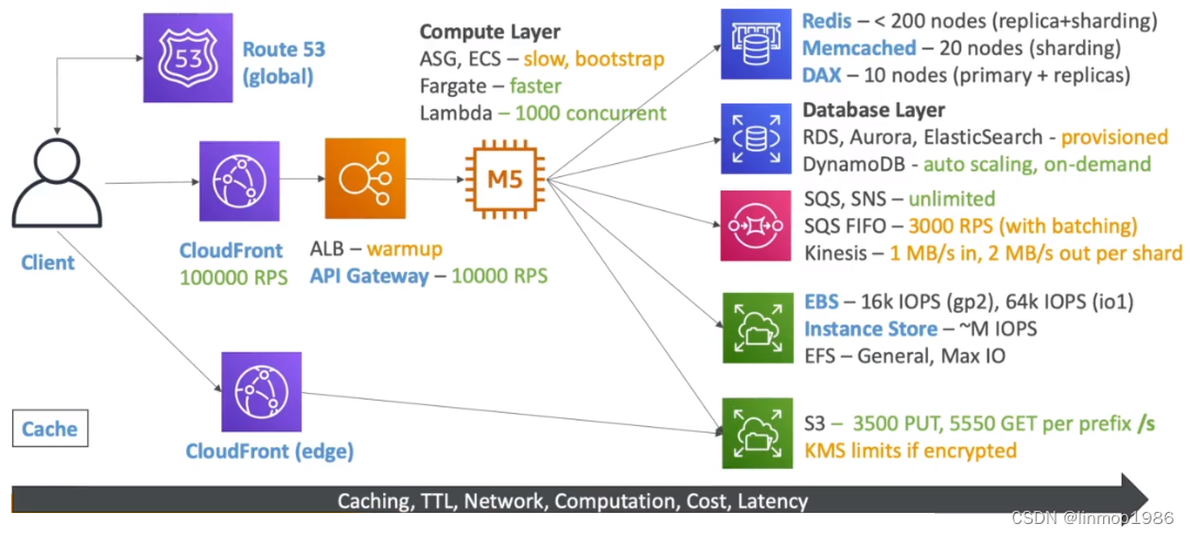 AWS SAP-C02教程11-解决方案