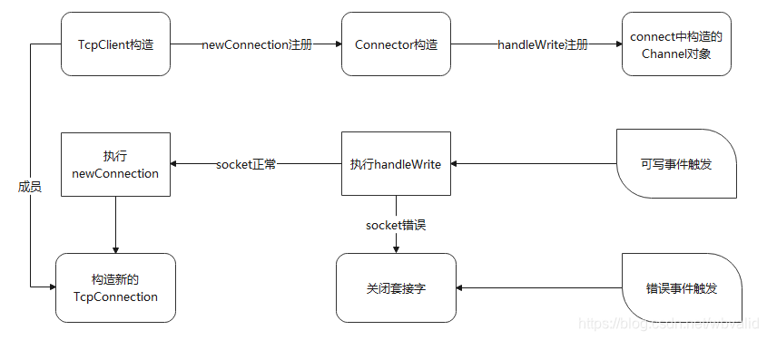 TcpClient回调传递的示意