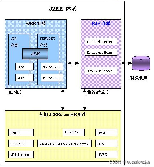 关于服务端构件模型的典型解决方案