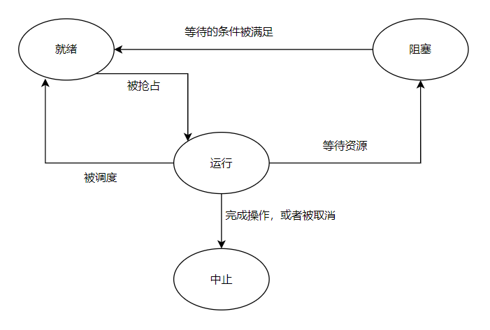 Linux线程笔记