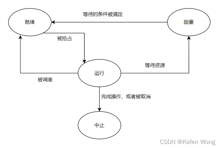 Linux线程笔记