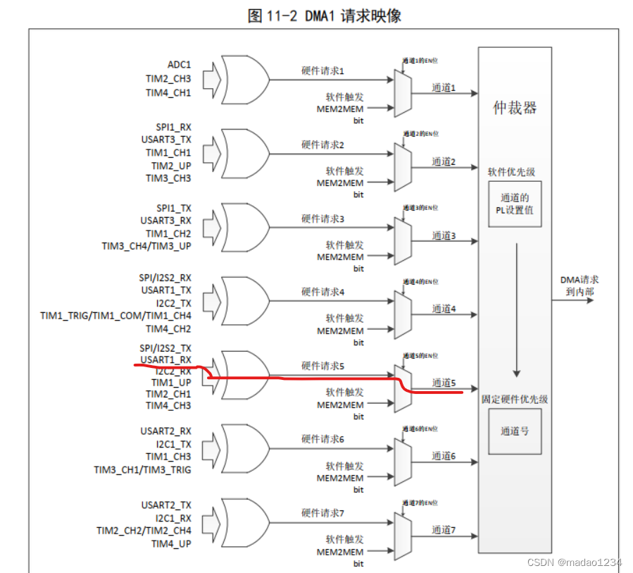 CH32V3xx USART 空闲中断+DMA接收