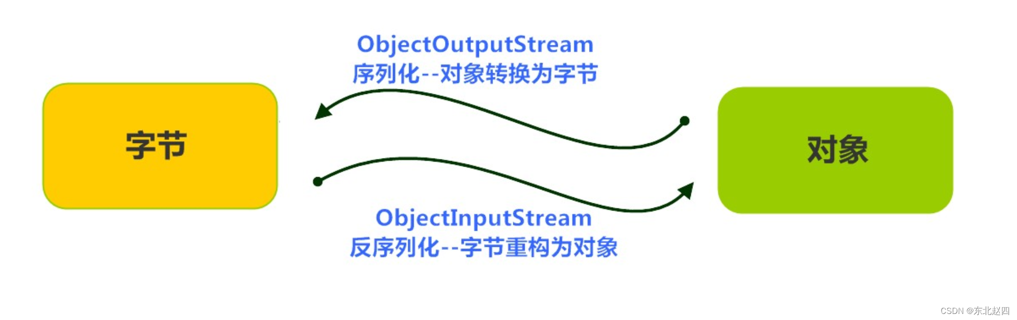 Java之序列化的详细解析