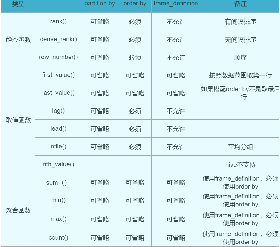 SQL窗口函数的使用_窗口函数 窗口子句 interval-CSDN博客