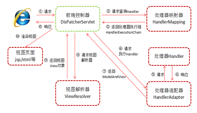 初识Spring MVC框架，Spring MVC工作原理