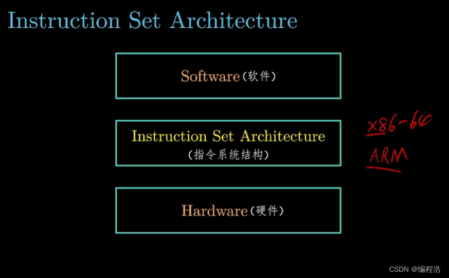 【80天学习完《深入理解计算机系统》】第十五天 4.1 Y86-64指令集与Verilog HDL