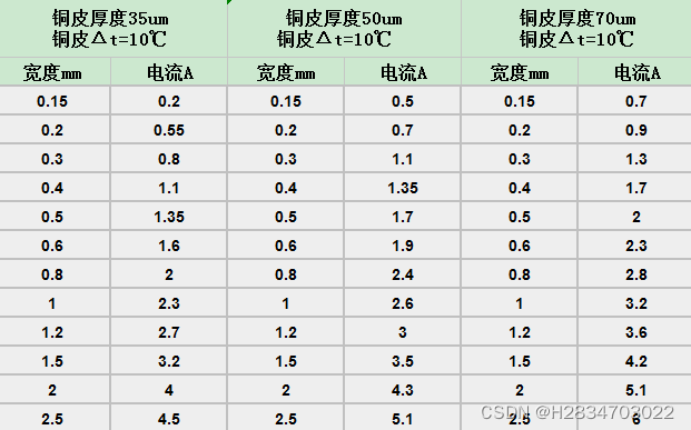 电流大小和pcb上的线宽，过孔，以及硅胶线规格大小