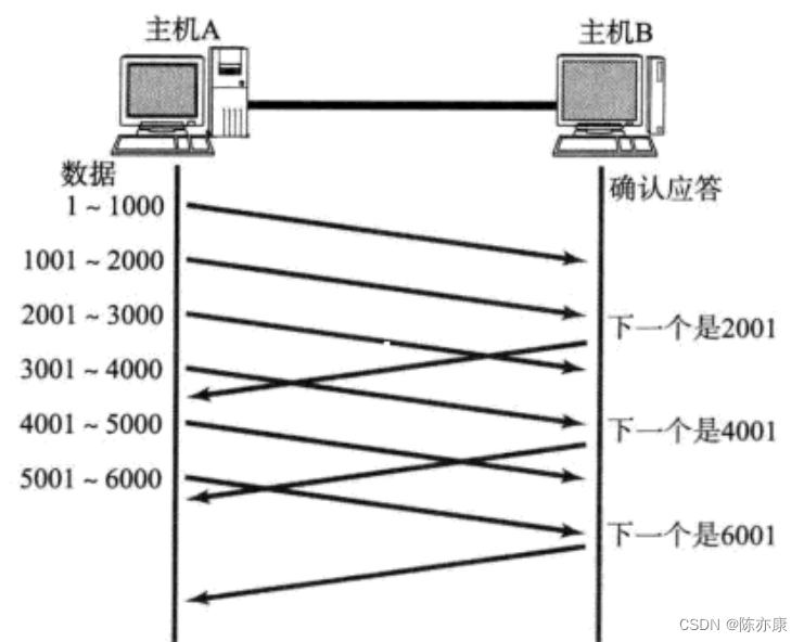 三握，四挥，滑动窗口会了吗？面试TCP/IP经典问题总是忘？快来这里~