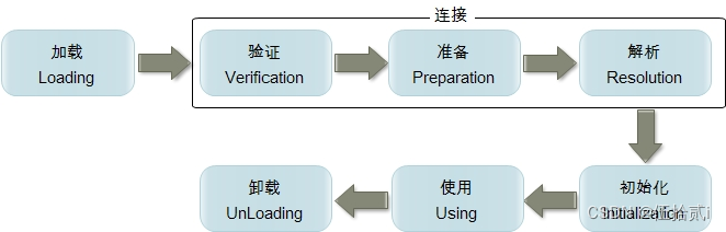 Java的类加载顺序