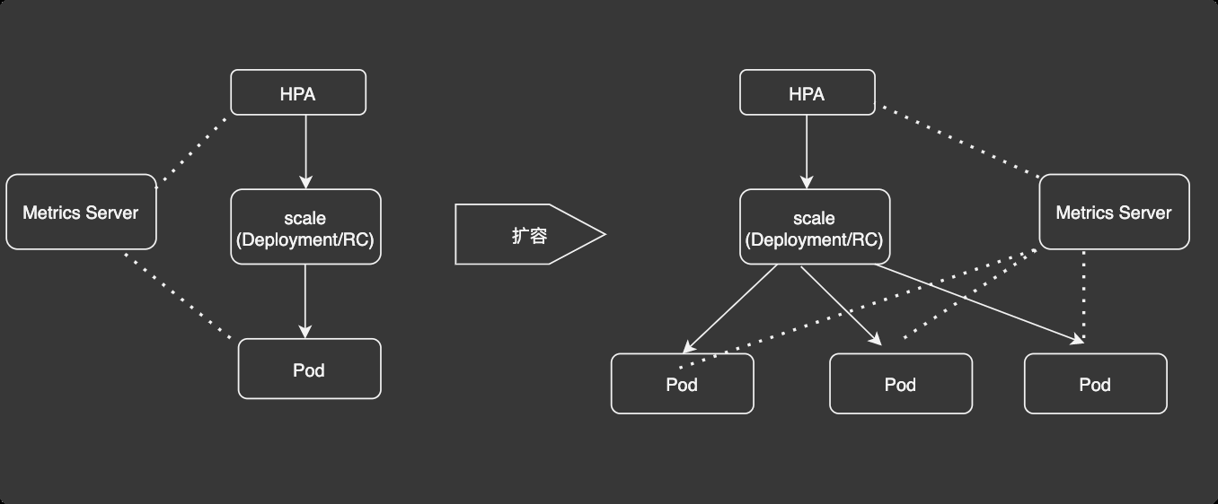 kubernetes自动缩扩容