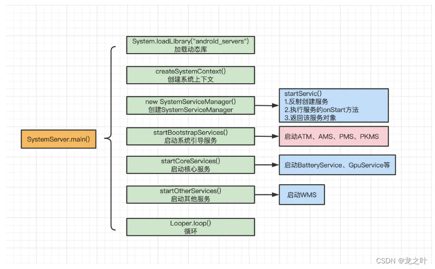 <span style='color:red;'>Android</span> <span style='color:red;'>10</span>.0 SystemUI<span style='color:red;'>启动</span><span style='color:red;'>流程</span>