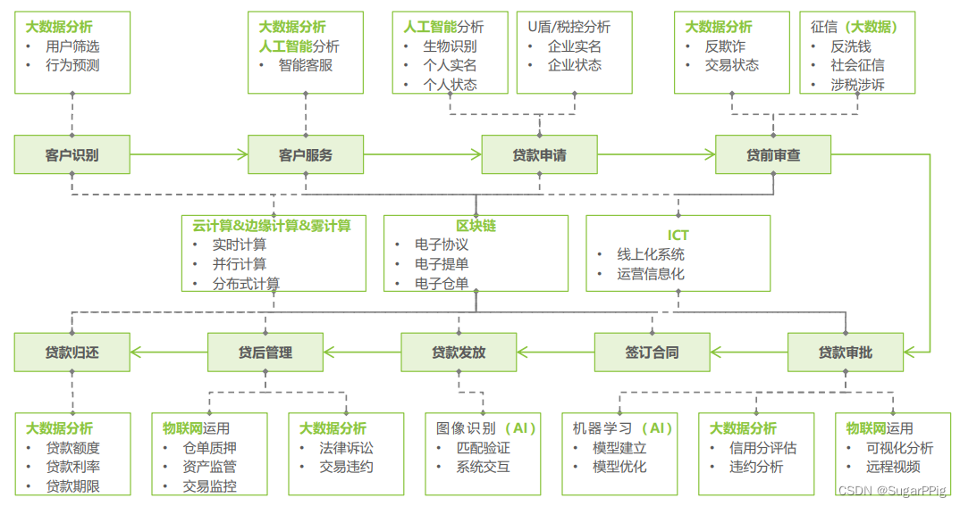 典型技术赋能供应链金融全周期示意图