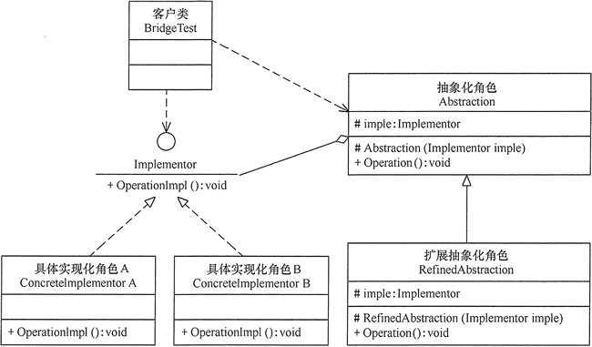 面向对象设计模式之桥接模式