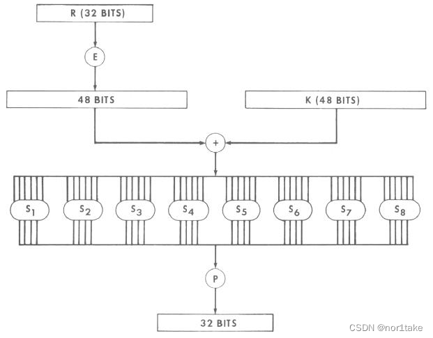 DES算法图中的操作f具体实现