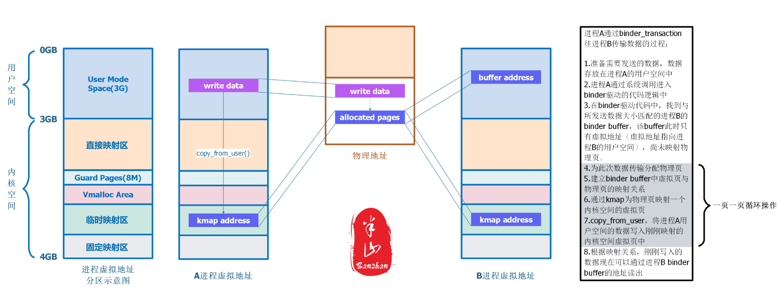 Binder框架探究之binder驱动