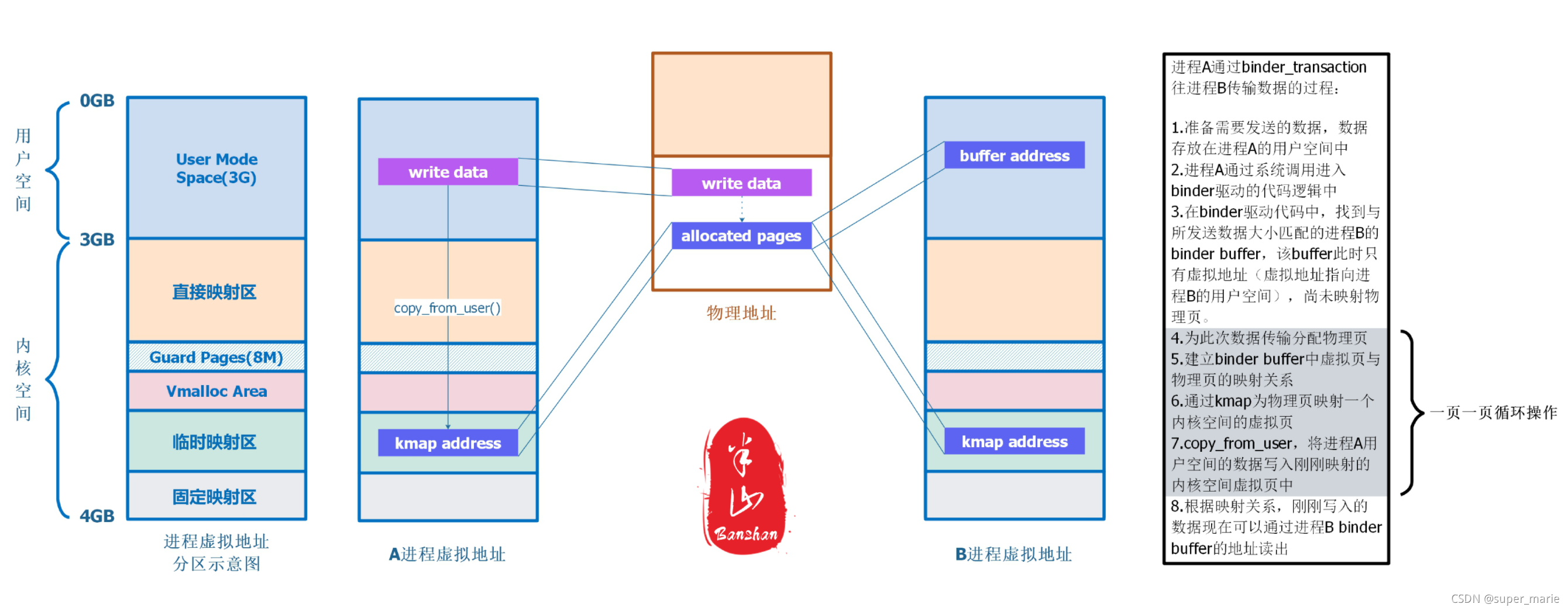 Binder框架探究之binder驱动