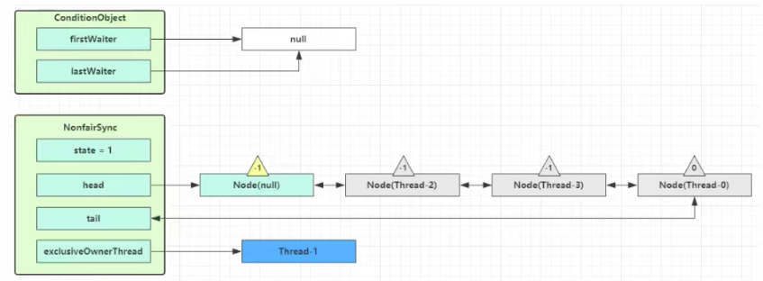 java并发编程 11：JUC之ReentrantLock使用与原理