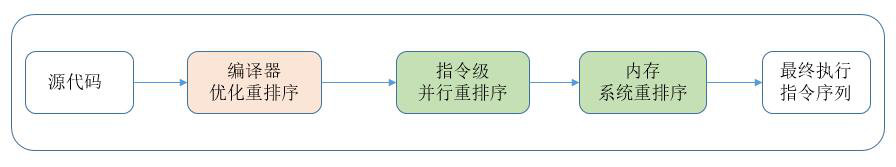 指令重排序