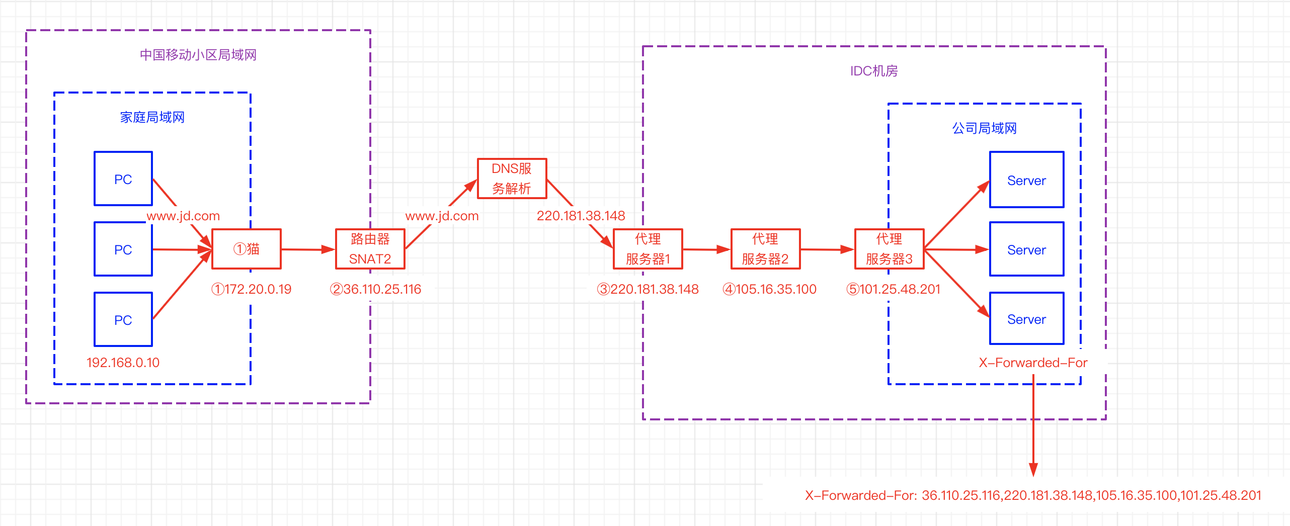 XForwardedFor详解、如何获取到客户端IPCSDN博客