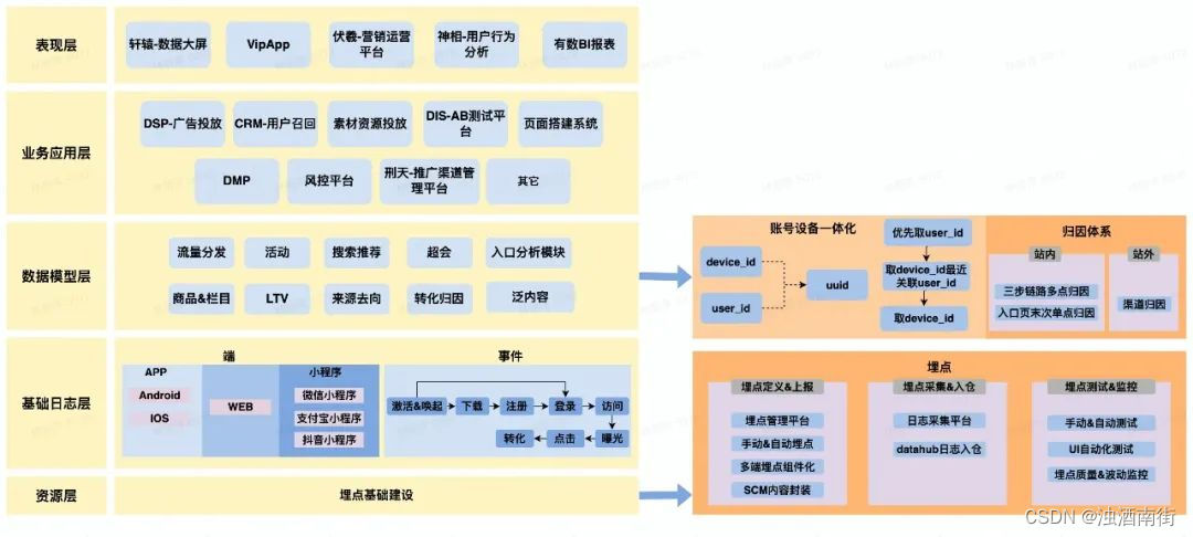 数仓埋点体系与归因实践_流量数仓-CSDN博客