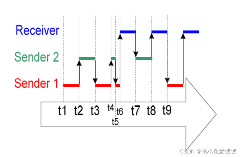 FreeRTOS 队列传递结构体、内存块等复合数据类型