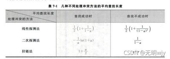 散列表学习笔记。