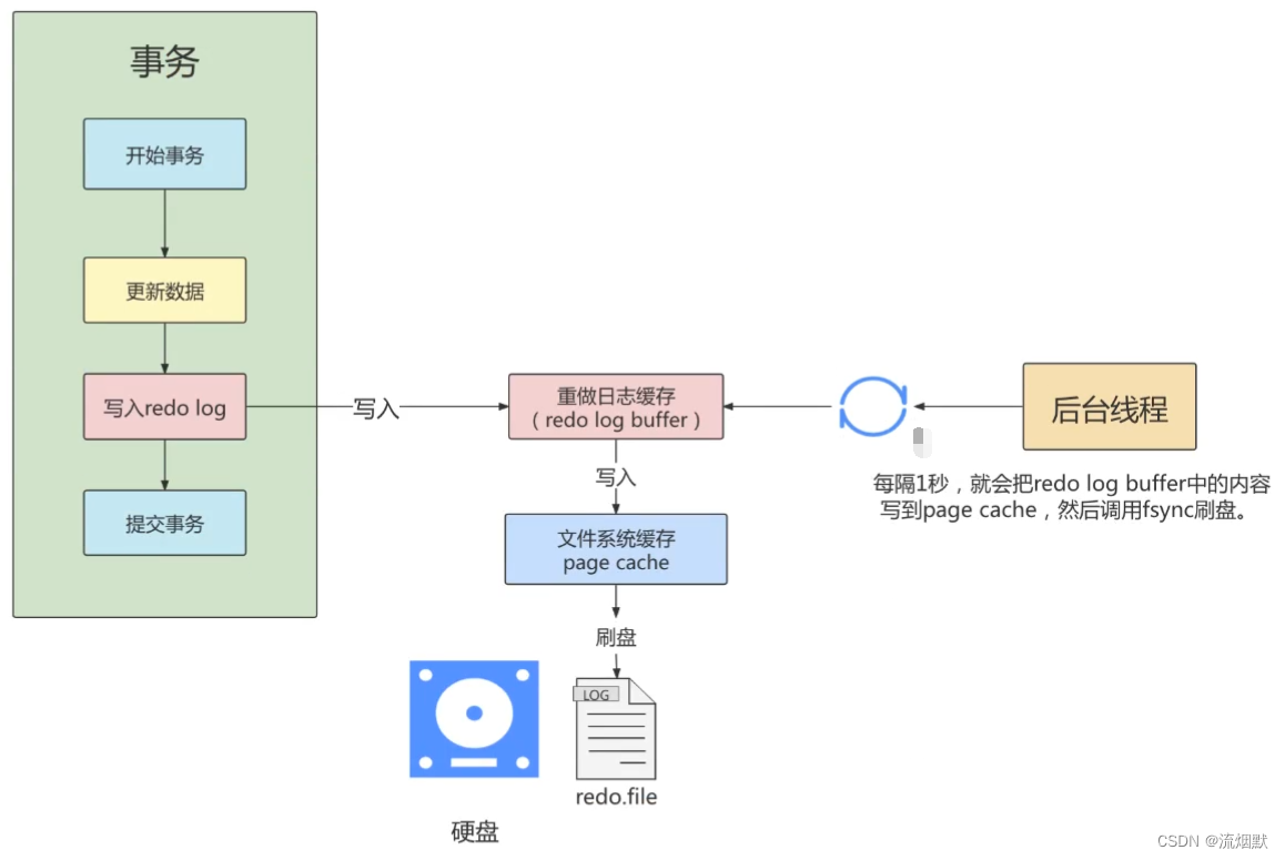 认真学习MySQL的事务日志-Redo日志