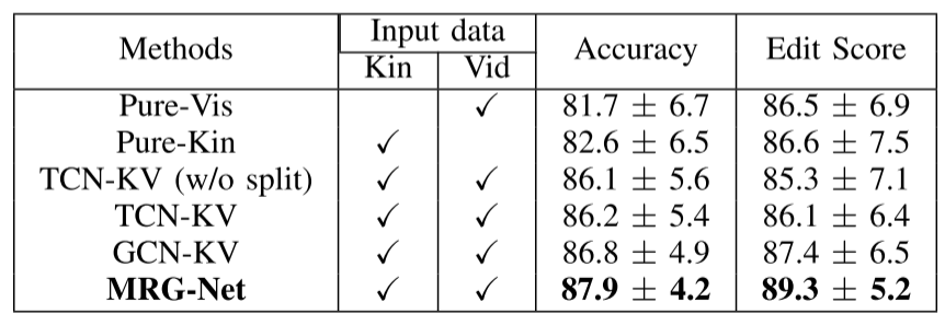 一种新的多模态关系图网络MRG-Net：手势识别 + 关系图学习