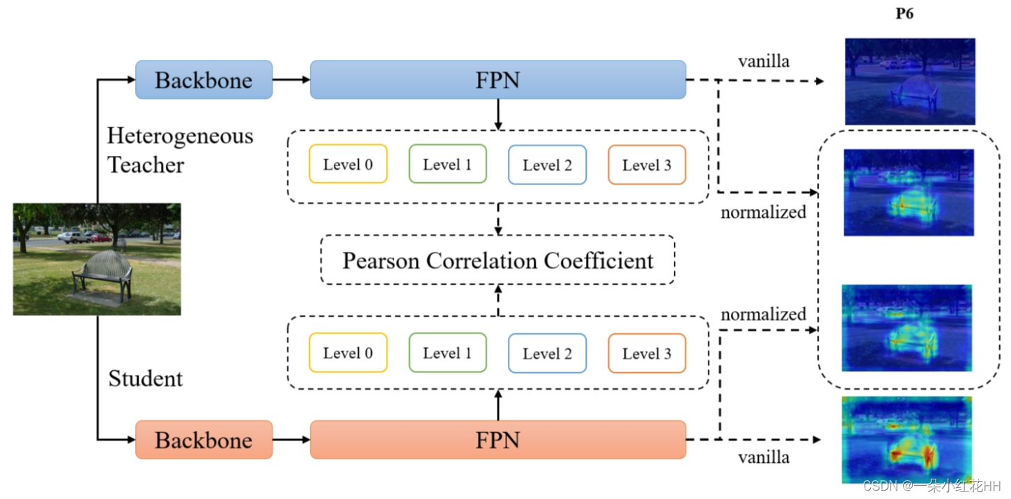 论文阅读]PKD——基于Pearson相关系数的目标检测器通用蒸馏框架_pkd 