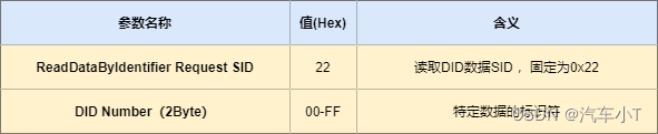 [外链图片转存失败,源站可能有防盗链机制,建议将图片保存下来直接上传(img-CswBc2kU-1651405339090)(https://gitee.com/he-thomas/a-small-t-of-car/raw/master/UDS%E6%9C%8D%E5%8A%A1%E5%9F%BA%E7%A1%80%E7%AF%87%E4%B9%8B22%E5%9B%BE%E7%89%87/2-22%E8%AF%B7%E6%B1%82%E6%A0%BC%E5%BC%8F%E8%AF%B4%E6%98%8E.png)]