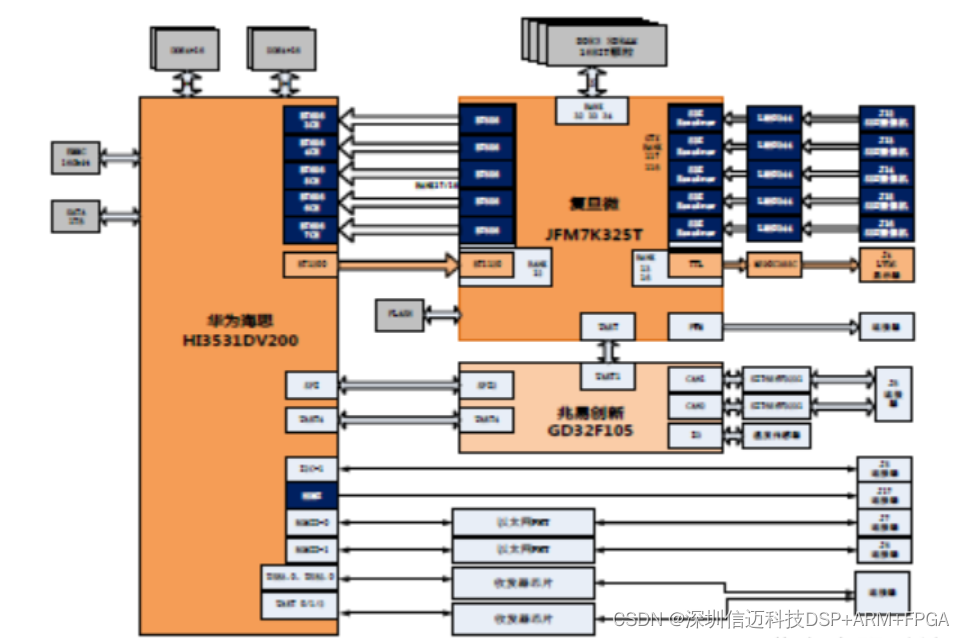 【国产虚拟仪器】基于JFM7K325T（复旦微FPGA）的高速数据采集平台