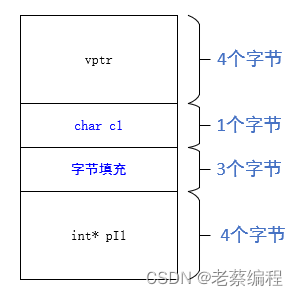 C++对象模型（3）-- 类对象所占用的空间