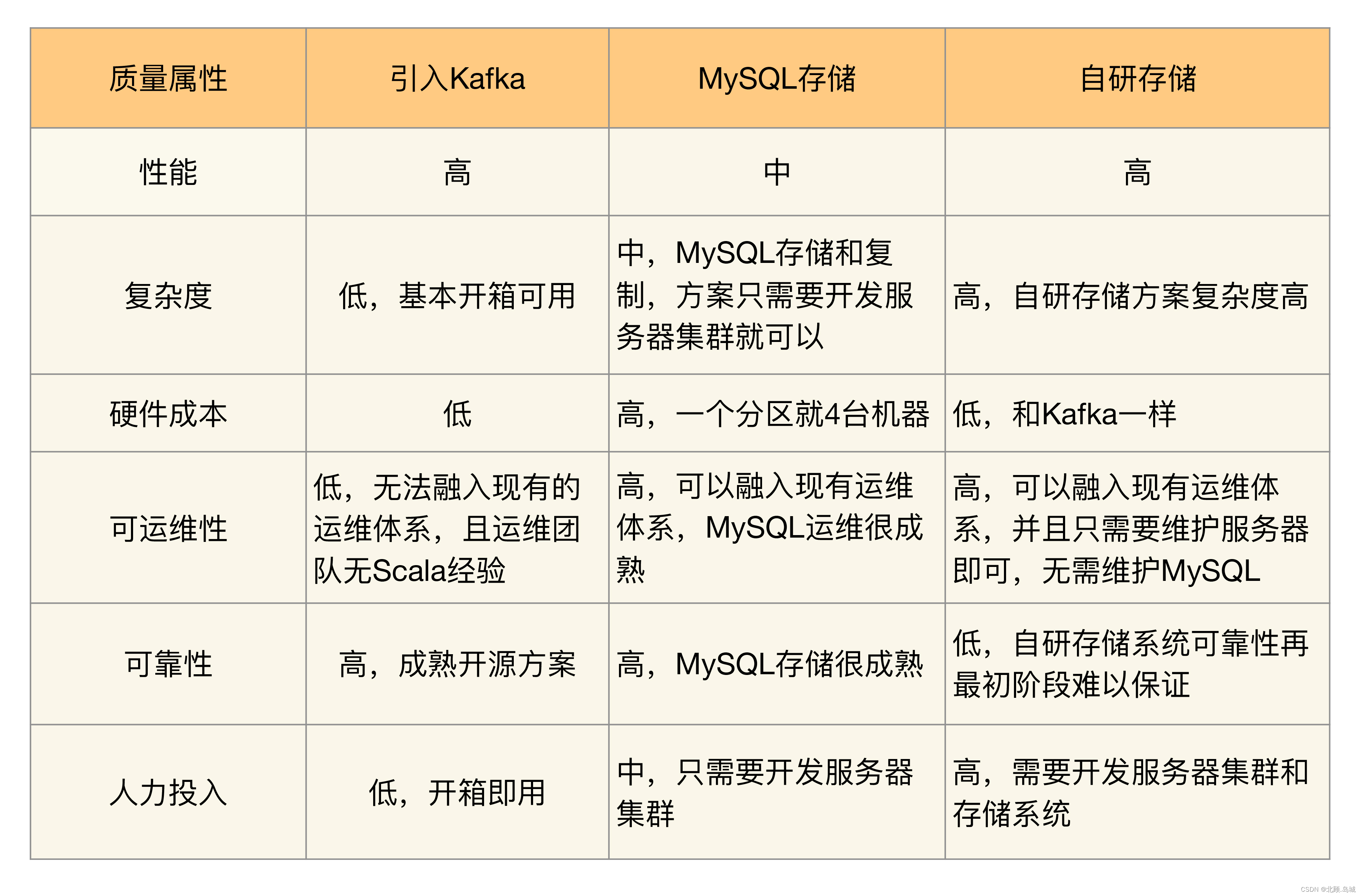 【从0开始学架构笔记】01 基础架构